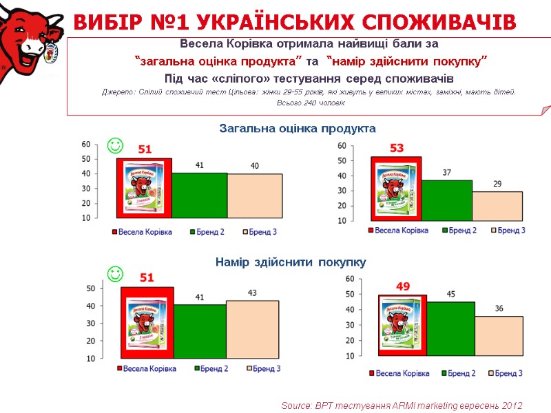 ВИБІР №1 УКРАЇНСЬКИХ СПОЖИВАЧІВ Source: ВРТ тестування ARMI marketing вересень 2012 Весела Корівка отримала